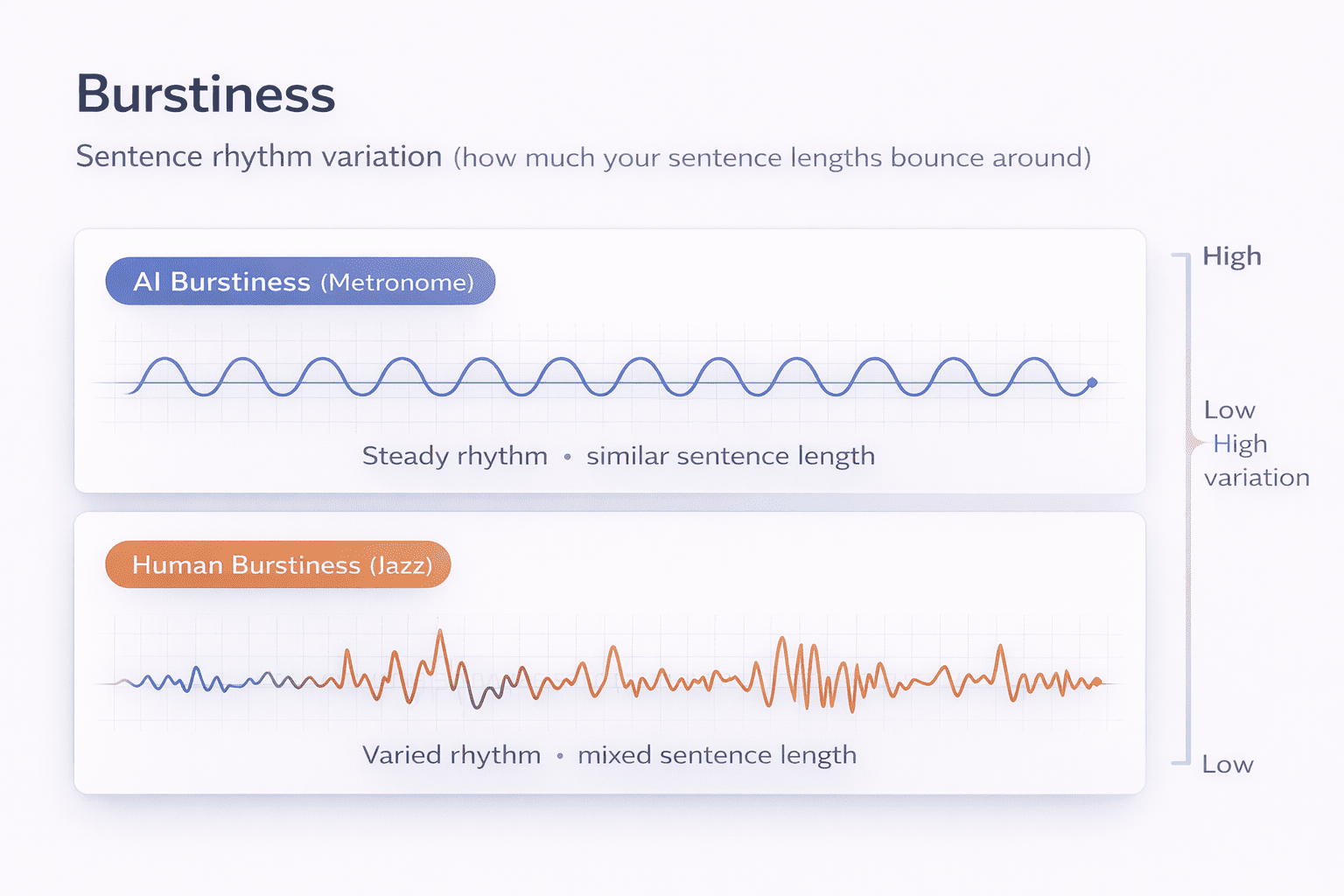 Graph comparison showing flat AI writing burstiness versus spiky human writing rhythms